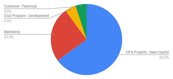 Revenue Distribution Chart